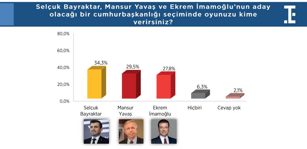 Türkiye Siyasi Gündem Araştırması: Hakan Fidan'ın dikkat çeken yükselişi... 11